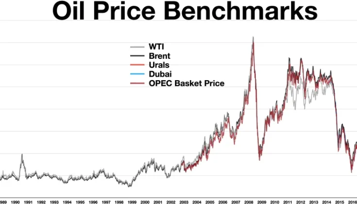 Brent Crude Hits $100: Middle East Conflict Shakes Global Markets