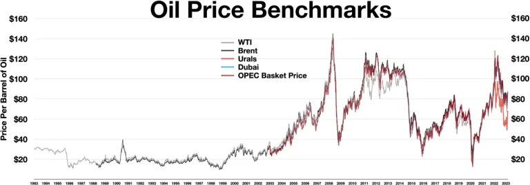 Brent Crude Hits $100: Middle East Conflict Shakes Global Markets